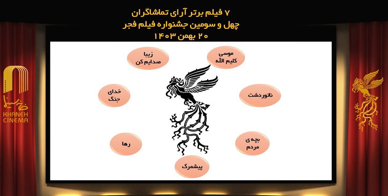  ۷ فیلم برتر آرای تماشاگران چهل و سومین جشنواره فیلم فجر در روز نهم